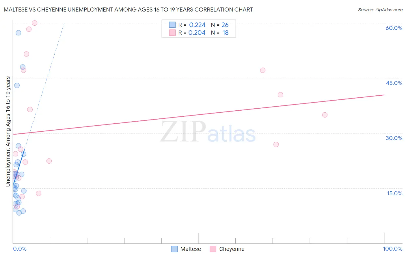 Maltese vs Cheyenne Unemployment Among Ages 16 to 19 years