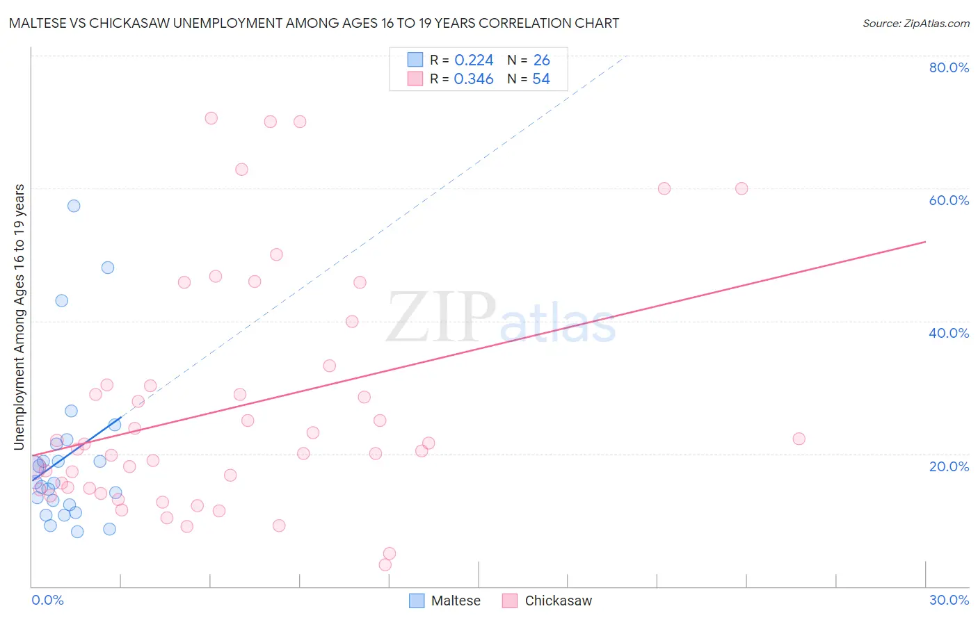 Maltese vs Chickasaw Unemployment Among Ages 16 to 19 years