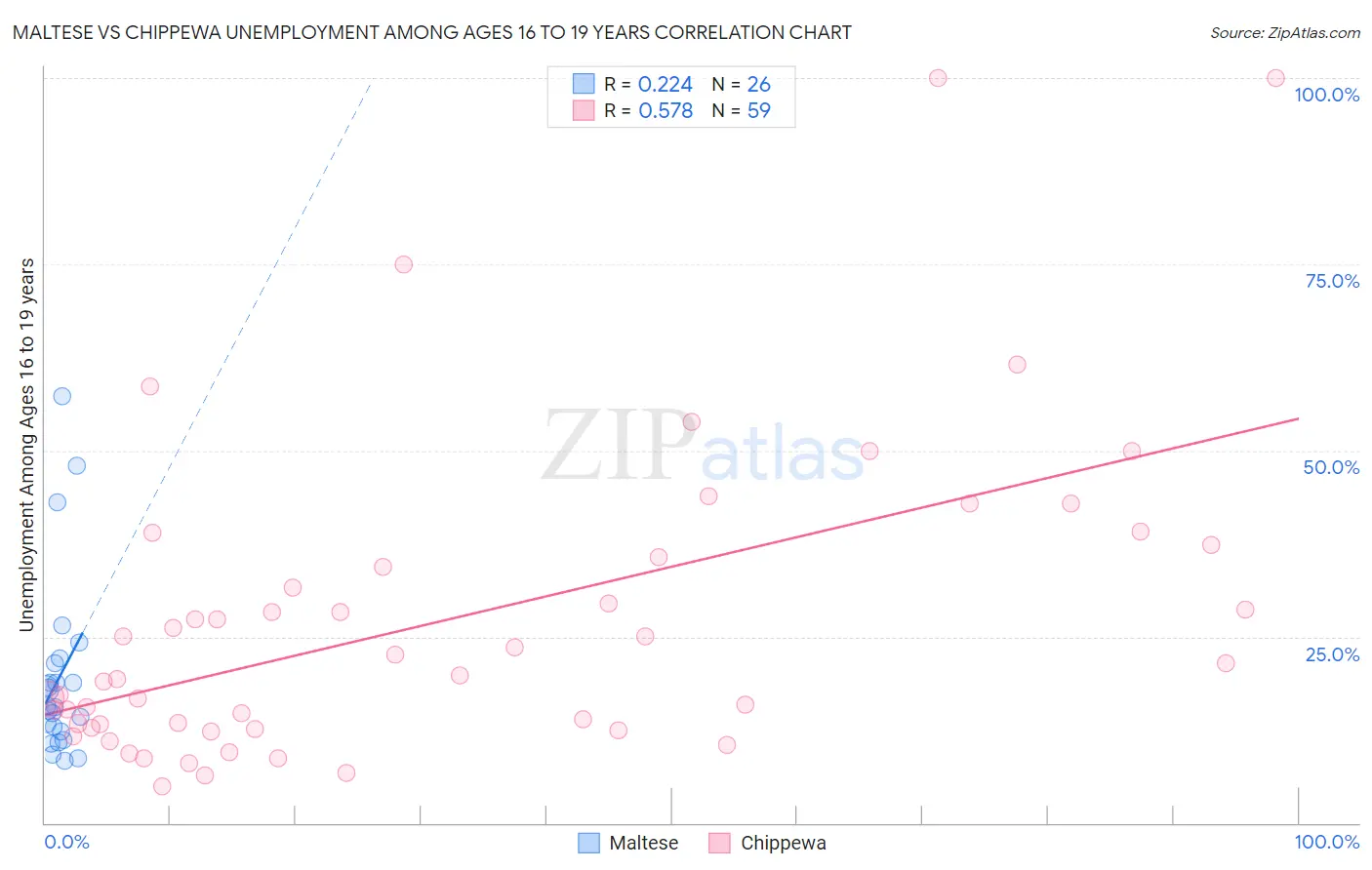 Maltese vs Chippewa Unemployment Among Ages 16 to 19 years