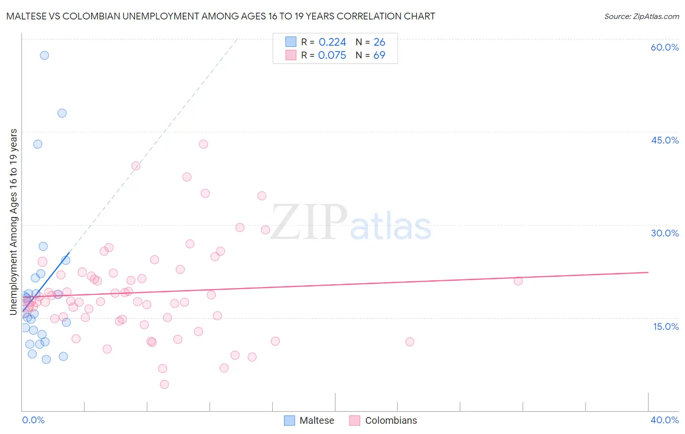 Maltese vs Colombian Unemployment Among Ages 16 to 19 years