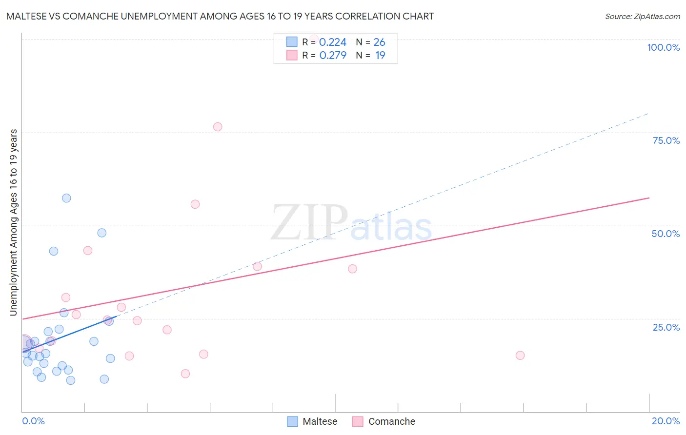 Maltese vs Comanche Unemployment Among Ages 16 to 19 years