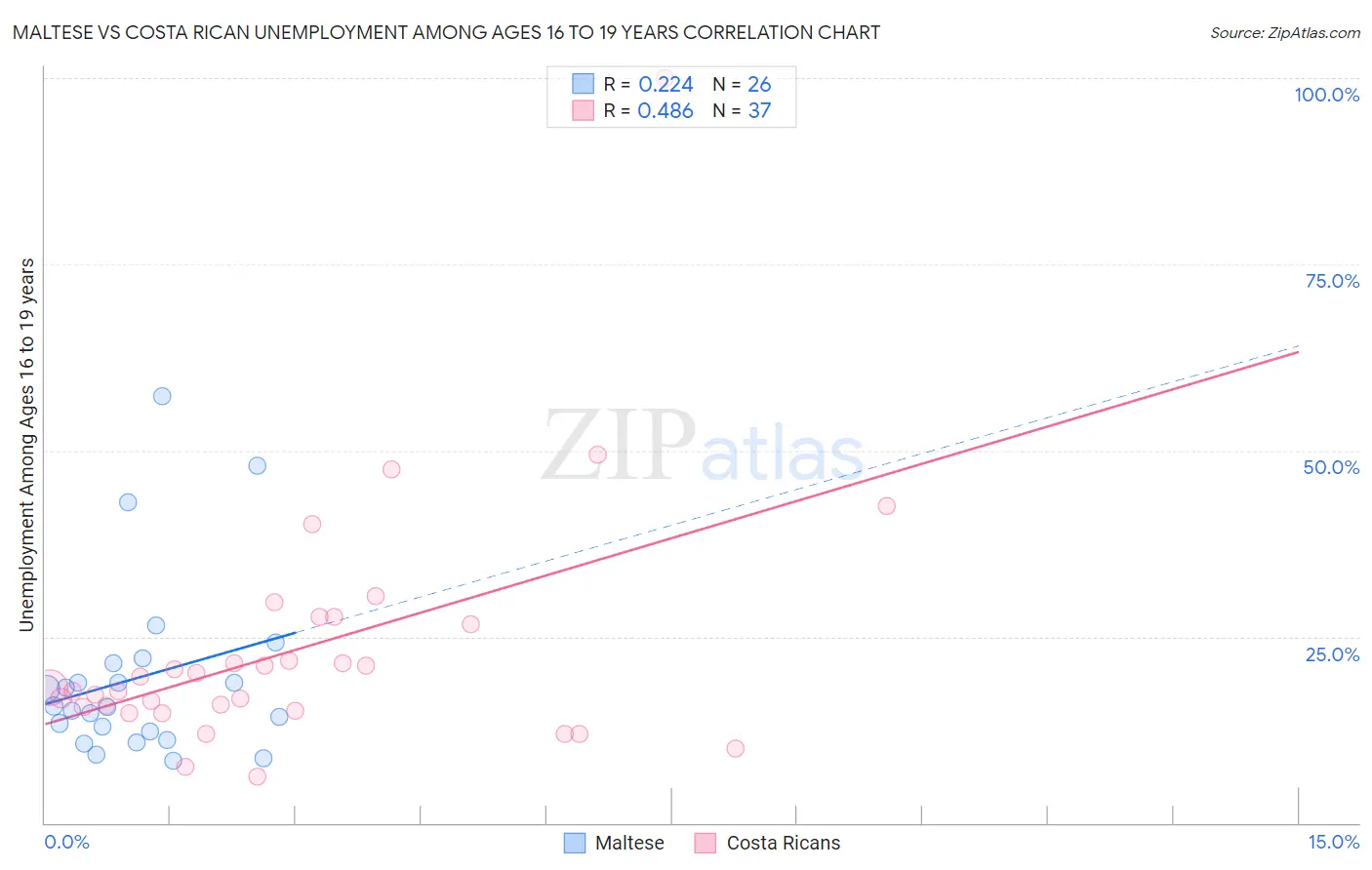 Maltese vs Costa Rican Unemployment Among Ages 16 to 19 years