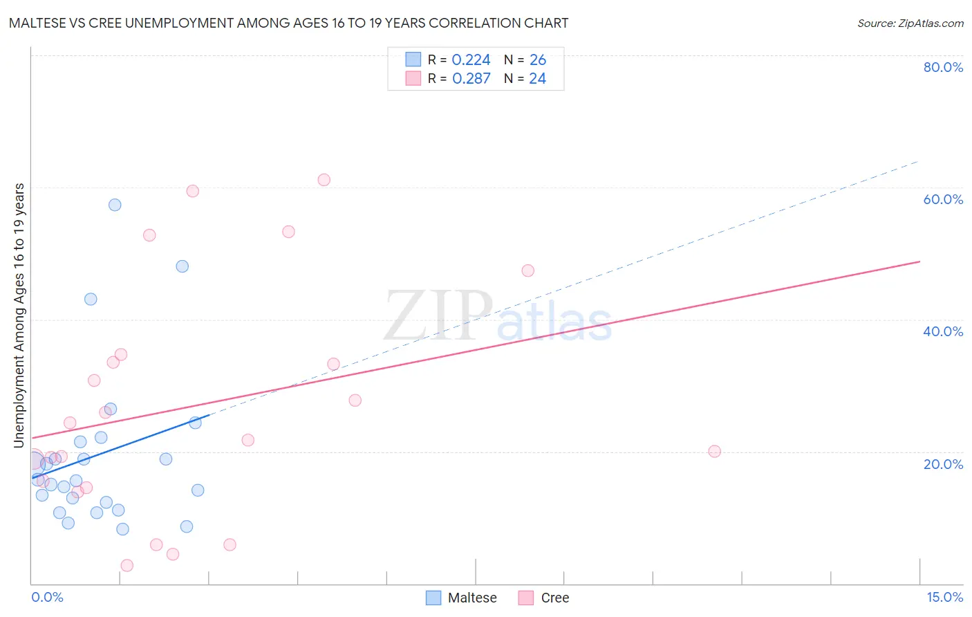 Maltese vs Cree Unemployment Among Ages 16 to 19 years