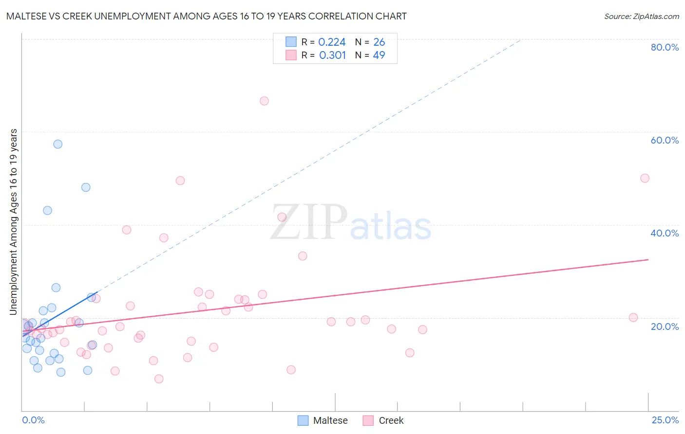 Maltese vs Creek Unemployment Among Ages 16 to 19 years