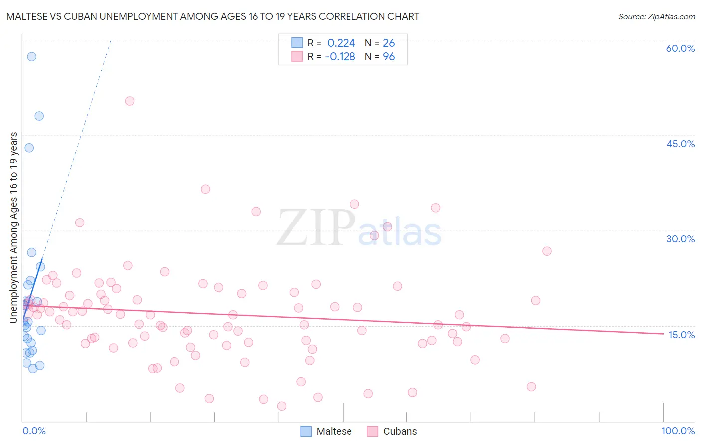 Maltese vs Cuban Unemployment Among Ages 16 to 19 years