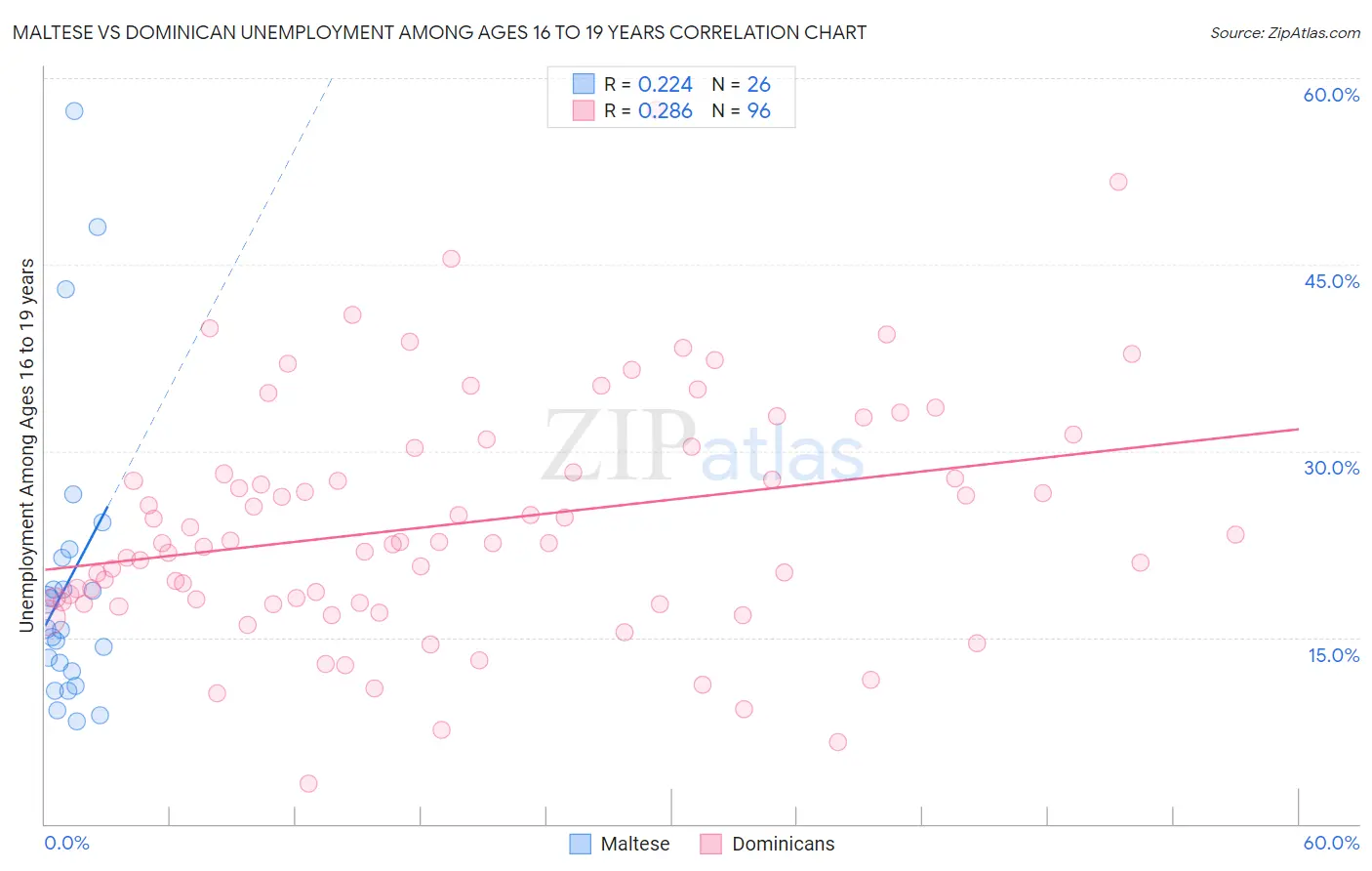 Maltese vs Dominican Unemployment Among Ages 16 to 19 years