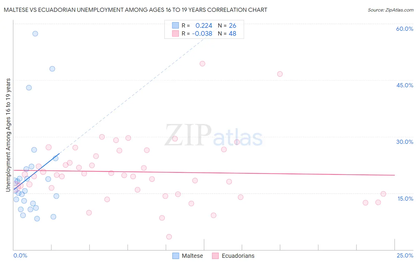 Maltese vs Ecuadorian Unemployment Among Ages 16 to 19 years
