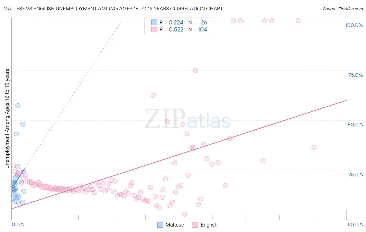 Maltese vs English Unemployment Among Ages 16 to 19 years