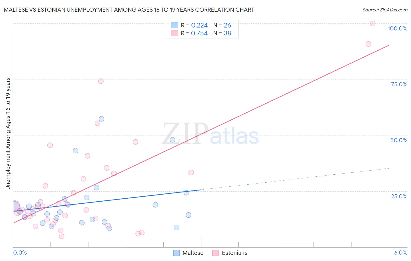 Maltese vs Estonian Unemployment Among Ages 16 to 19 years