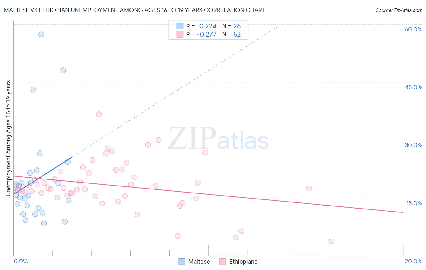 Maltese vs Ethiopian Unemployment Among Ages 16 to 19 years