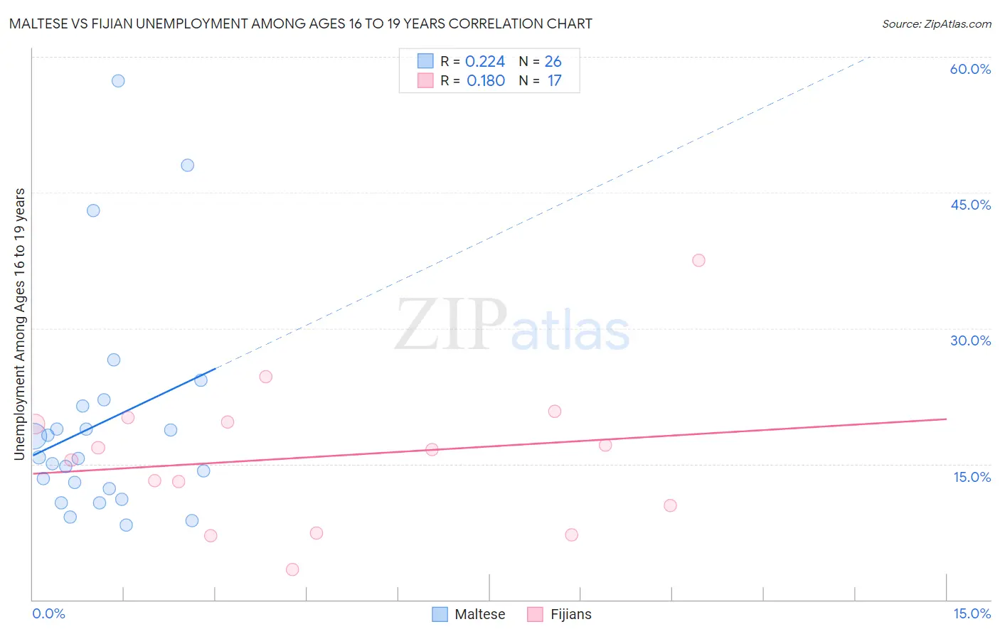 Maltese vs Fijian Unemployment Among Ages 16 to 19 years