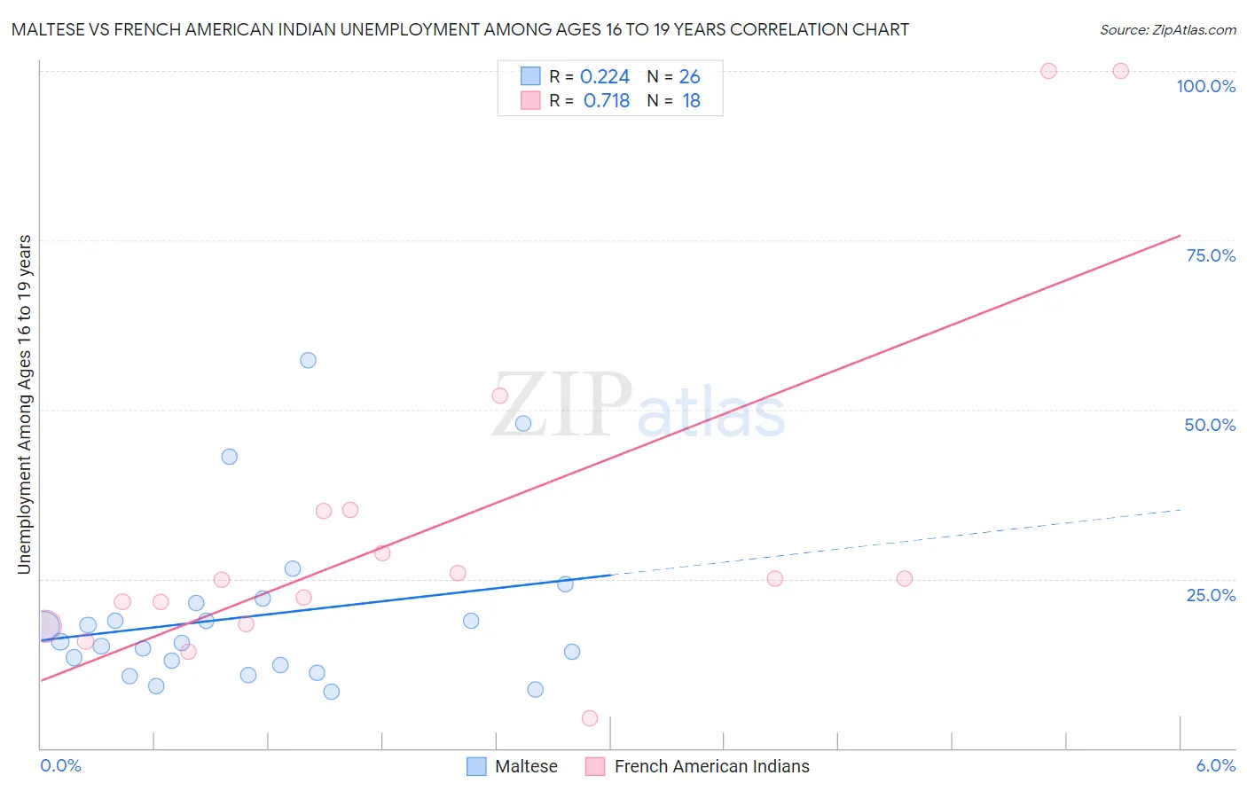 Maltese vs French American Indian Unemployment Among Ages 16 to 19 years