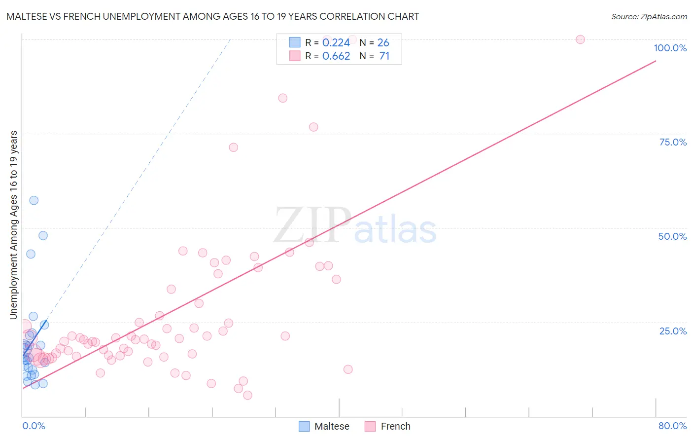 Maltese vs French Unemployment Among Ages 16 to 19 years