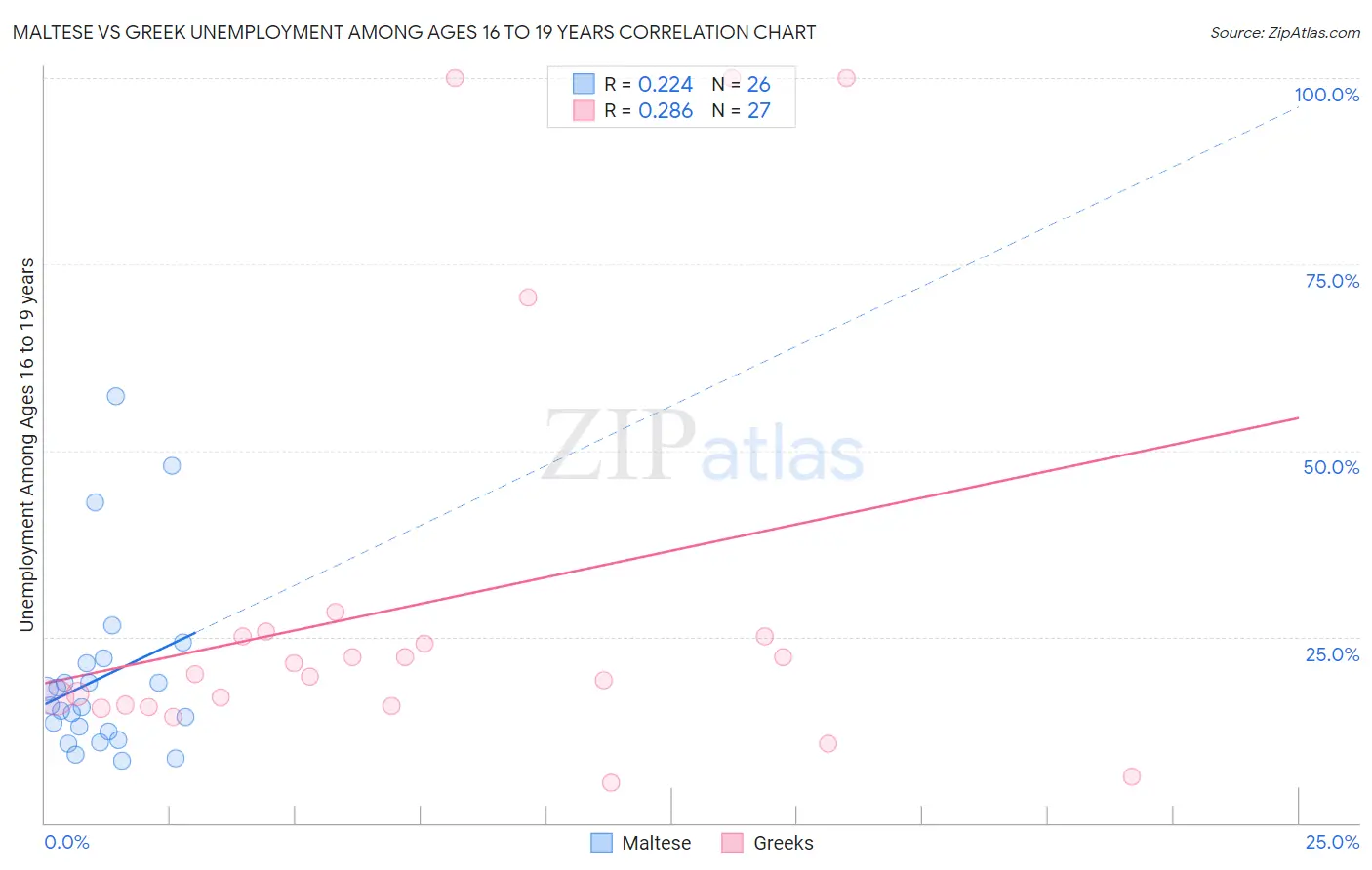 Maltese vs Greek Unemployment Among Ages 16 to 19 years