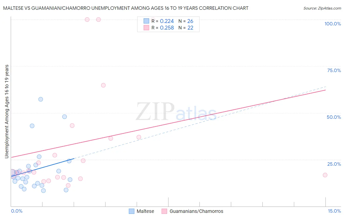 Maltese vs Guamanian/Chamorro Unemployment Among Ages 16 to 19 years