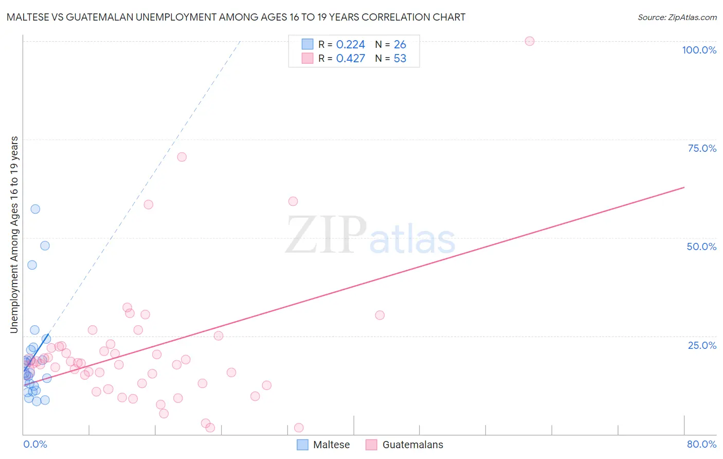 Maltese vs Guatemalan Unemployment Among Ages 16 to 19 years