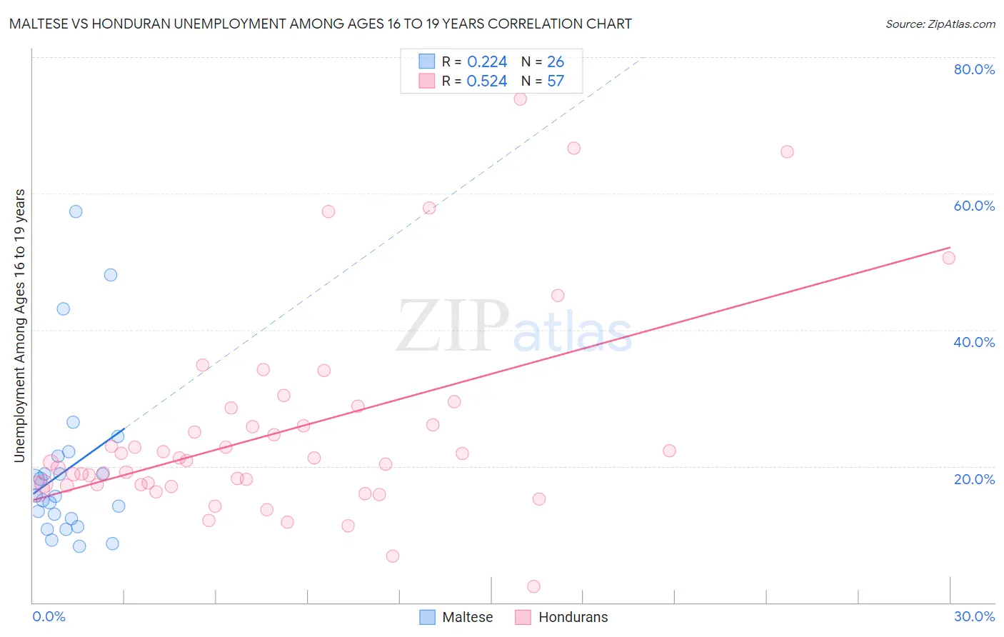 Maltese vs Honduran Unemployment Among Ages 16 to 19 years