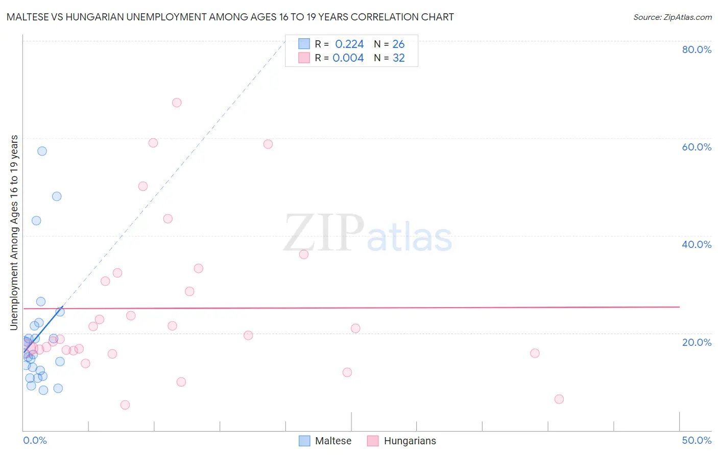 Maltese vs Hungarian Unemployment Among Ages 16 to 19 years