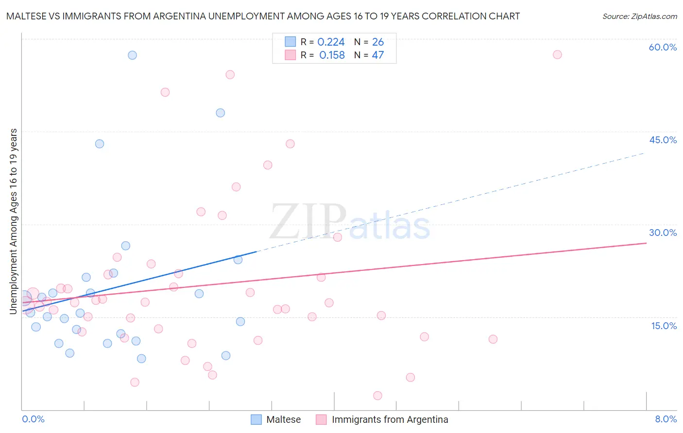 Maltese vs Immigrants from Argentina Unemployment Among Ages 16 to 19 years