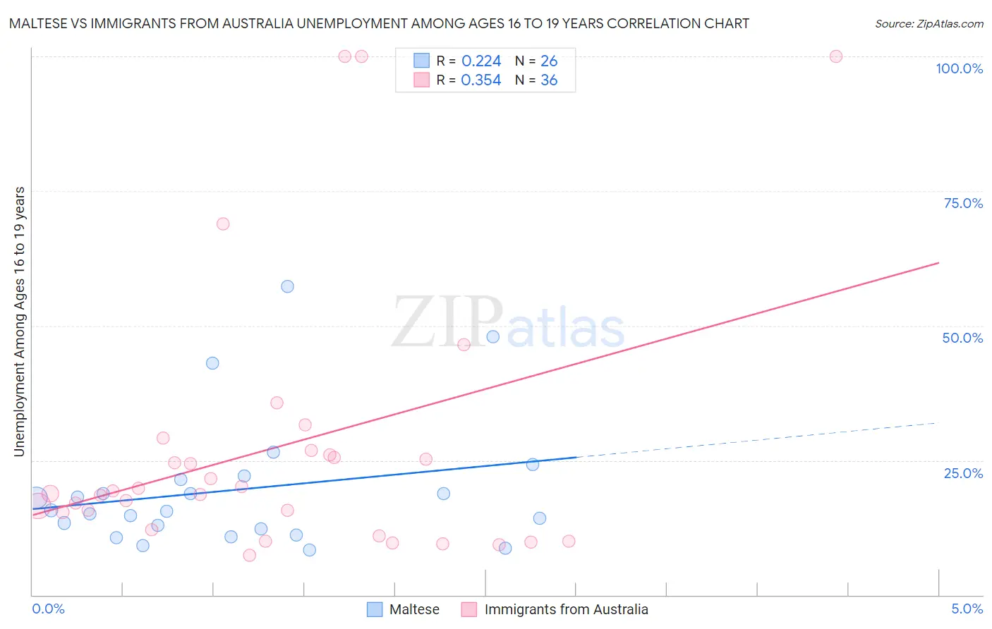 Maltese vs Immigrants from Australia Unemployment Among Ages 16 to 19 years