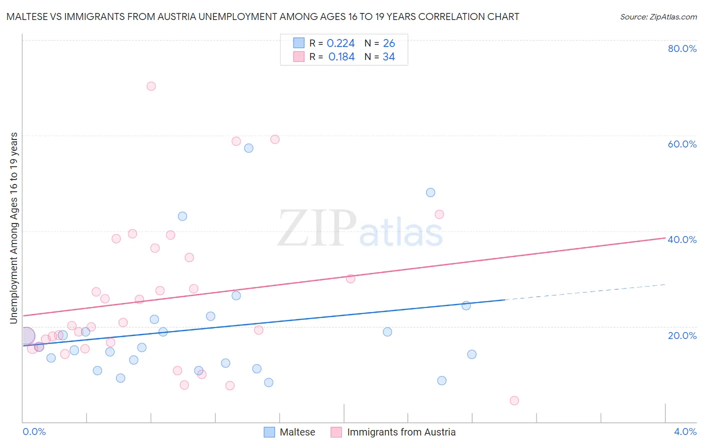 Maltese vs Immigrants from Austria Unemployment Among Ages 16 to 19 years