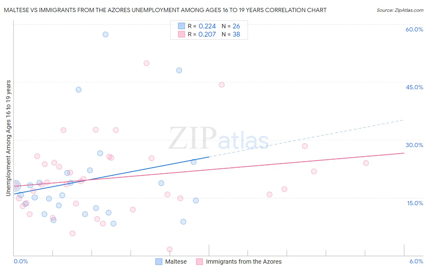 Maltese vs Immigrants from the Azores Unemployment Among Ages 16 to 19 years