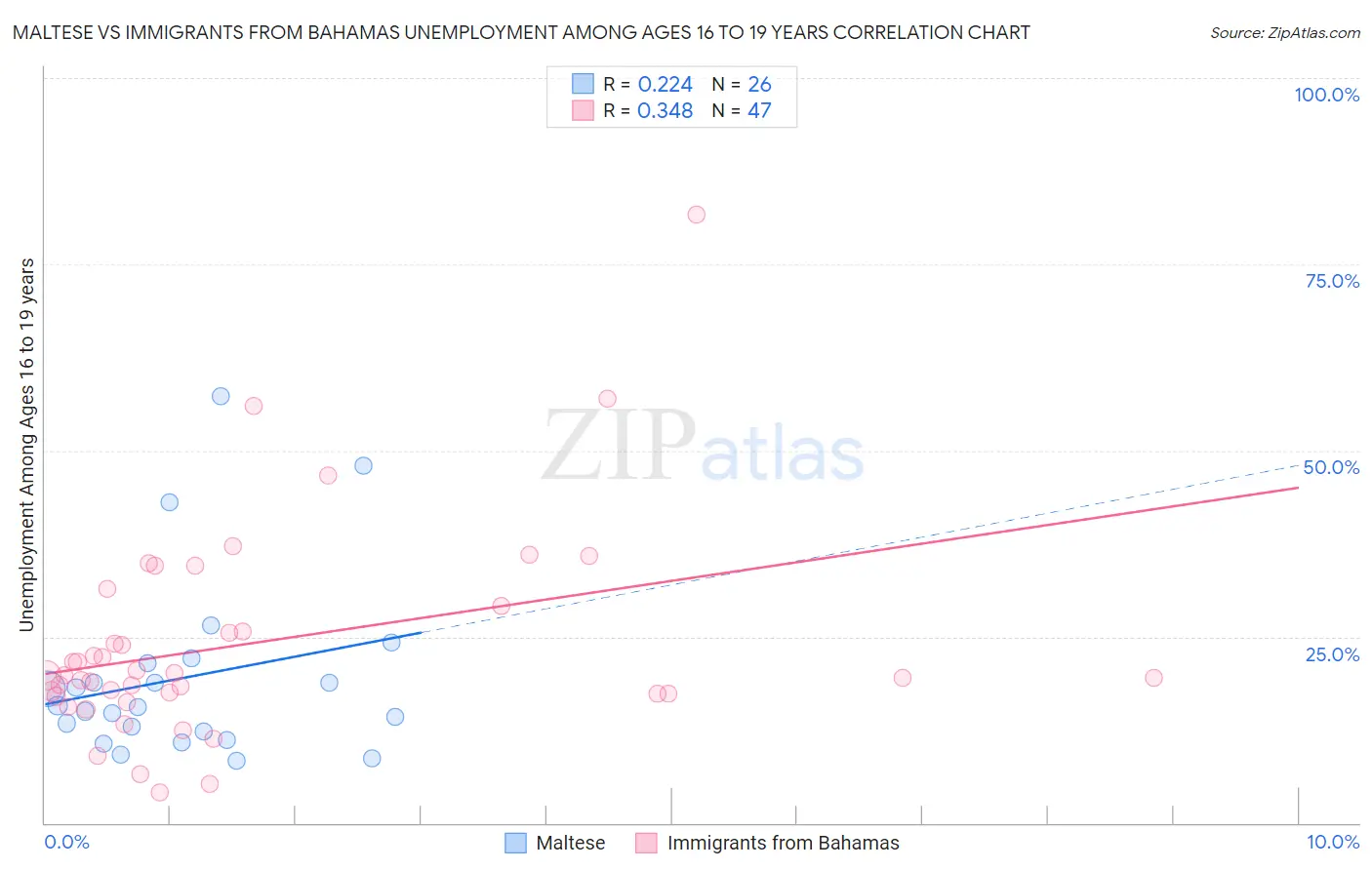 Maltese vs Immigrants from Bahamas Unemployment Among Ages 16 to 19 years