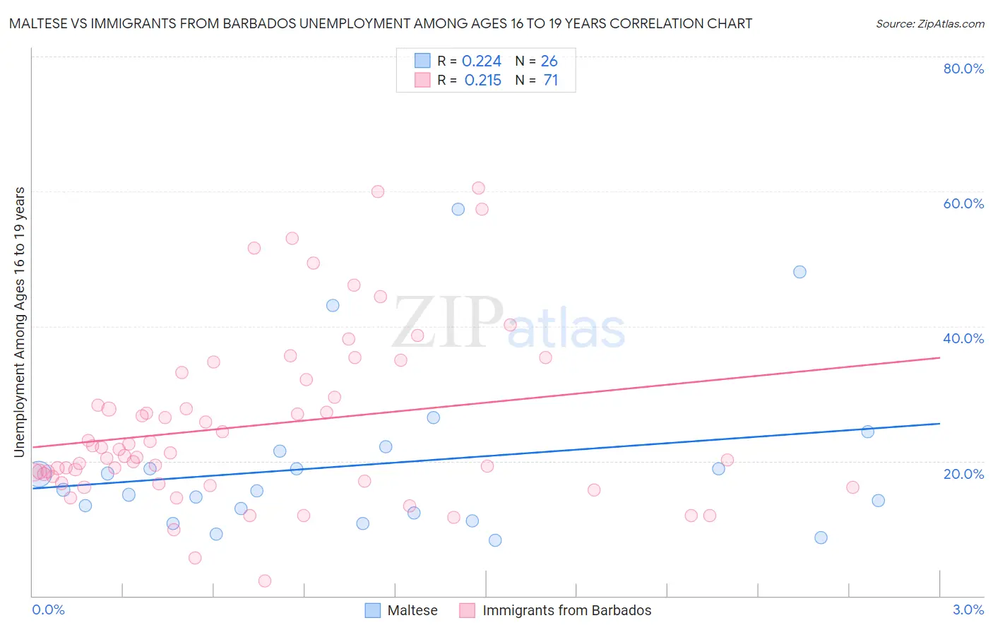 Maltese vs Immigrants from Barbados Unemployment Among Ages 16 to 19 years
