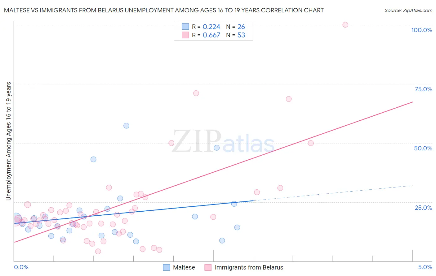 Maltese vs Immigrants from Belarus Unemployment Among Ages 16 to 19 years