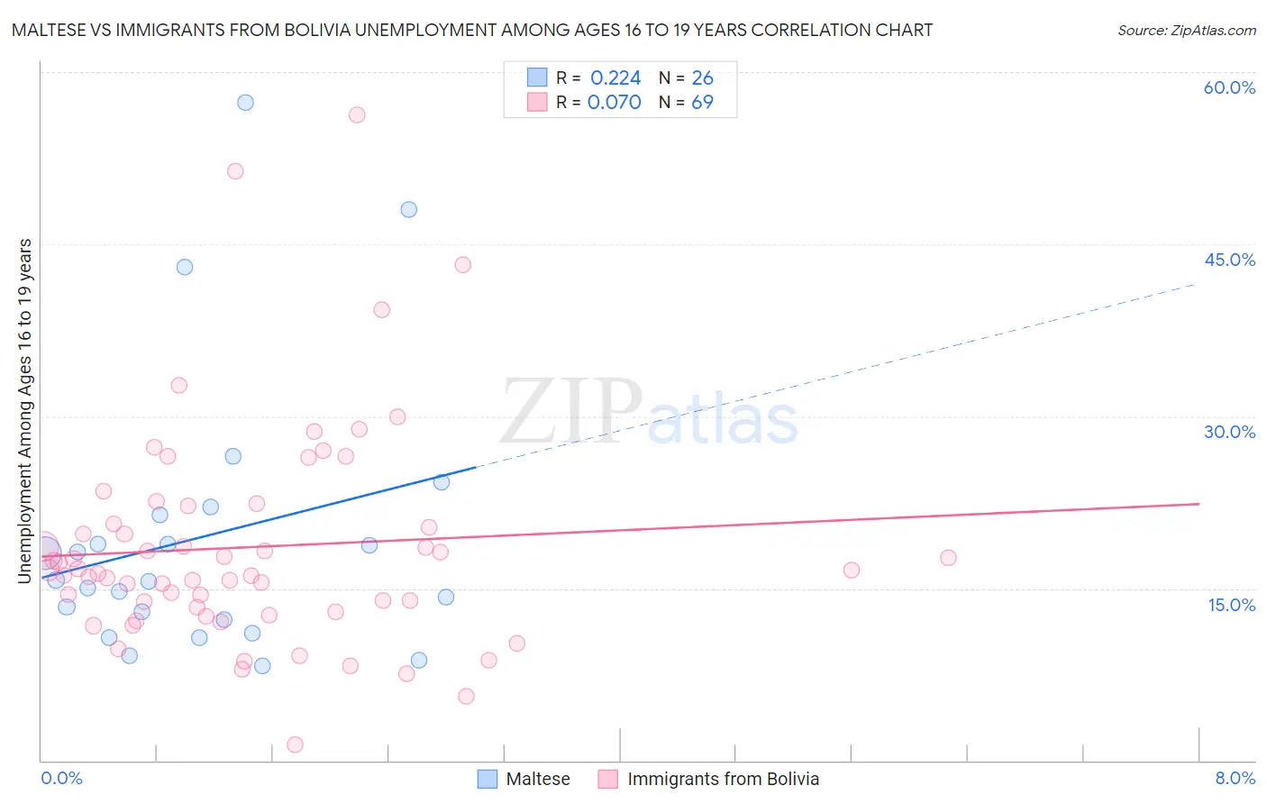 Maltese vs Immigrants from Bolivia Unemployment Among Ages 16 to 19 years