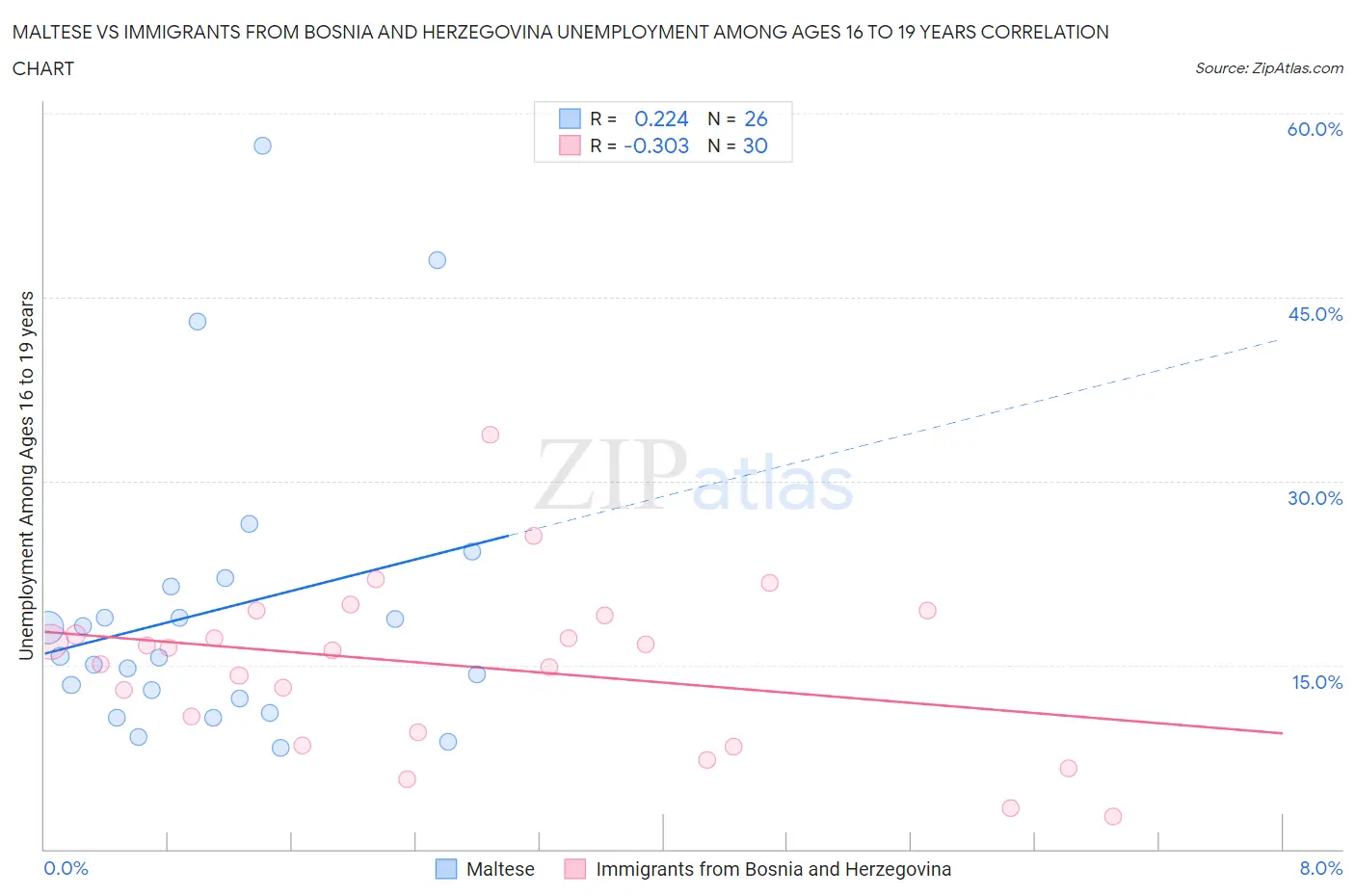 Maltese vs Immigrants from Bosnia and Herzegovina Unemployment Among Ages 16 to 19 years
