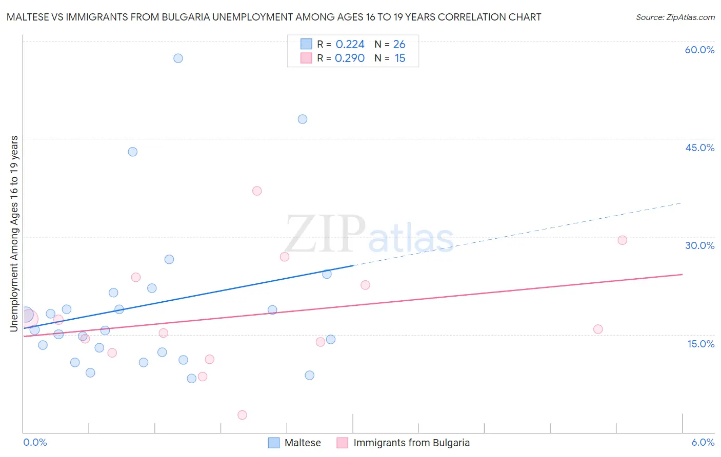 Maltese vs Immigrants from Bulgaria Unemployment Among Ages 16 to 19 years