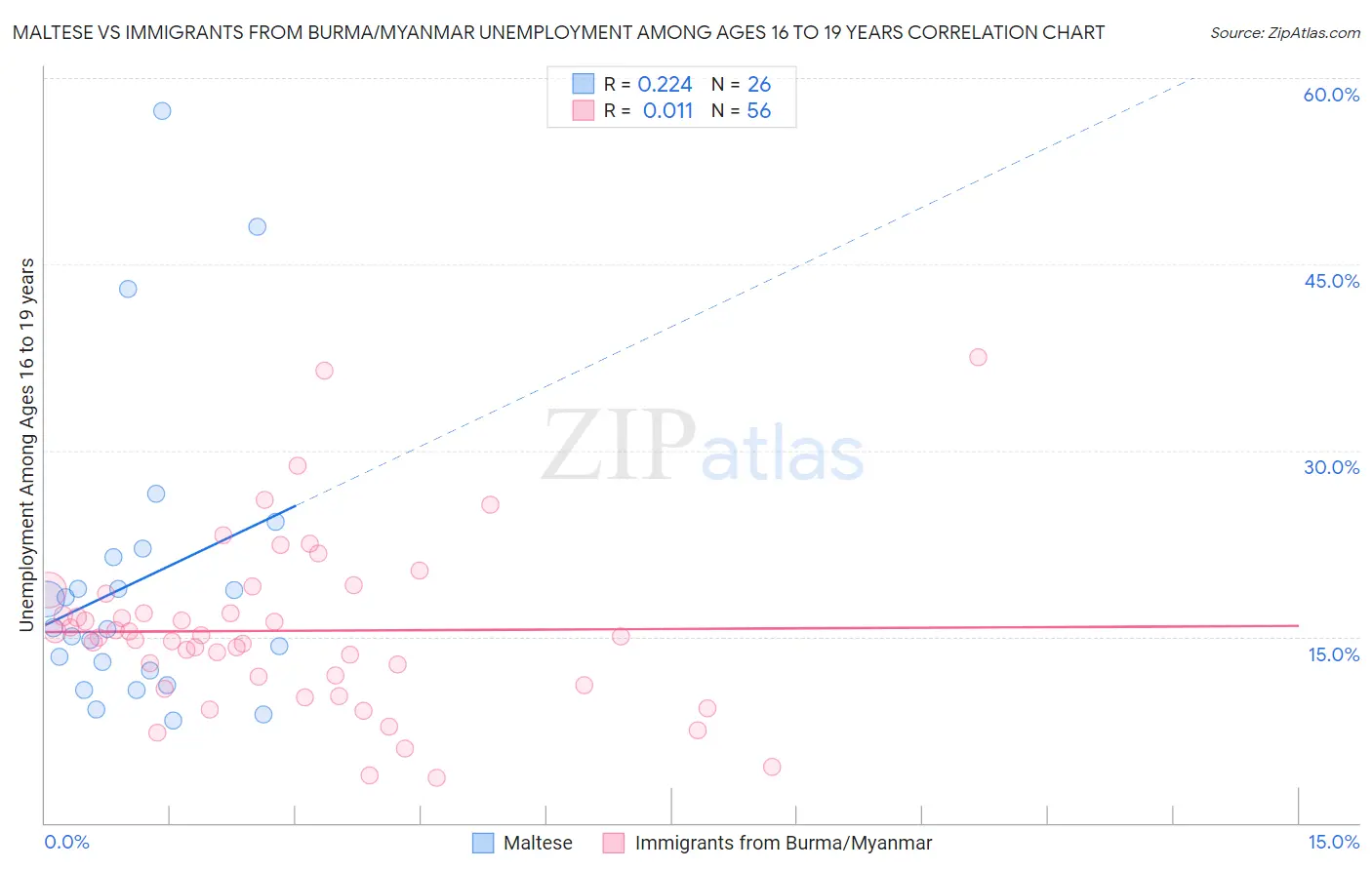 Maltese vs Immigrants from Burma/Myanmar Unemployment Among Ages 16 to 19 years