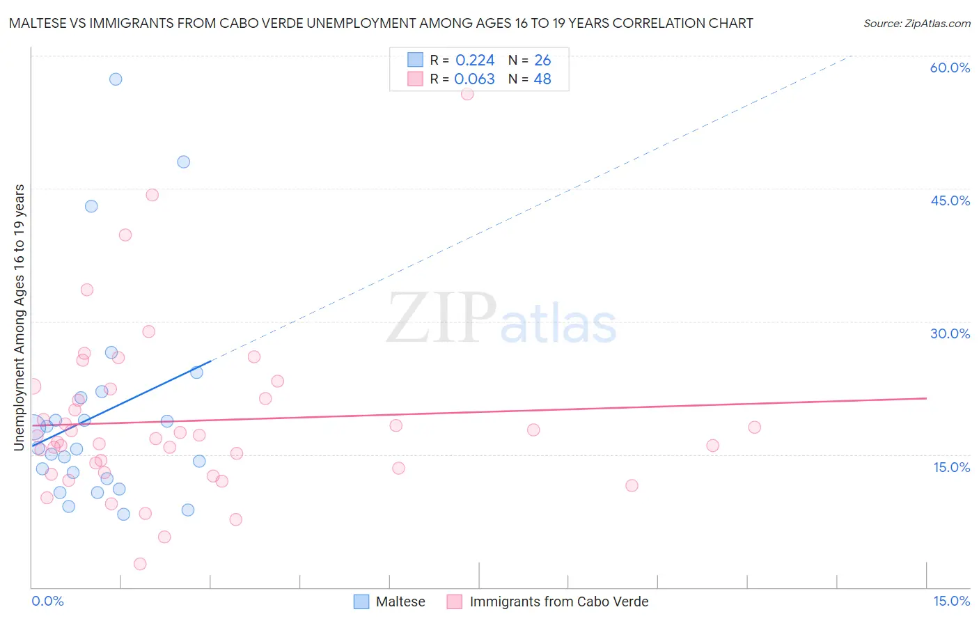 Maltese vs Immigrants from Cabo Verde Unemployment Among Ages 16 to 19 years