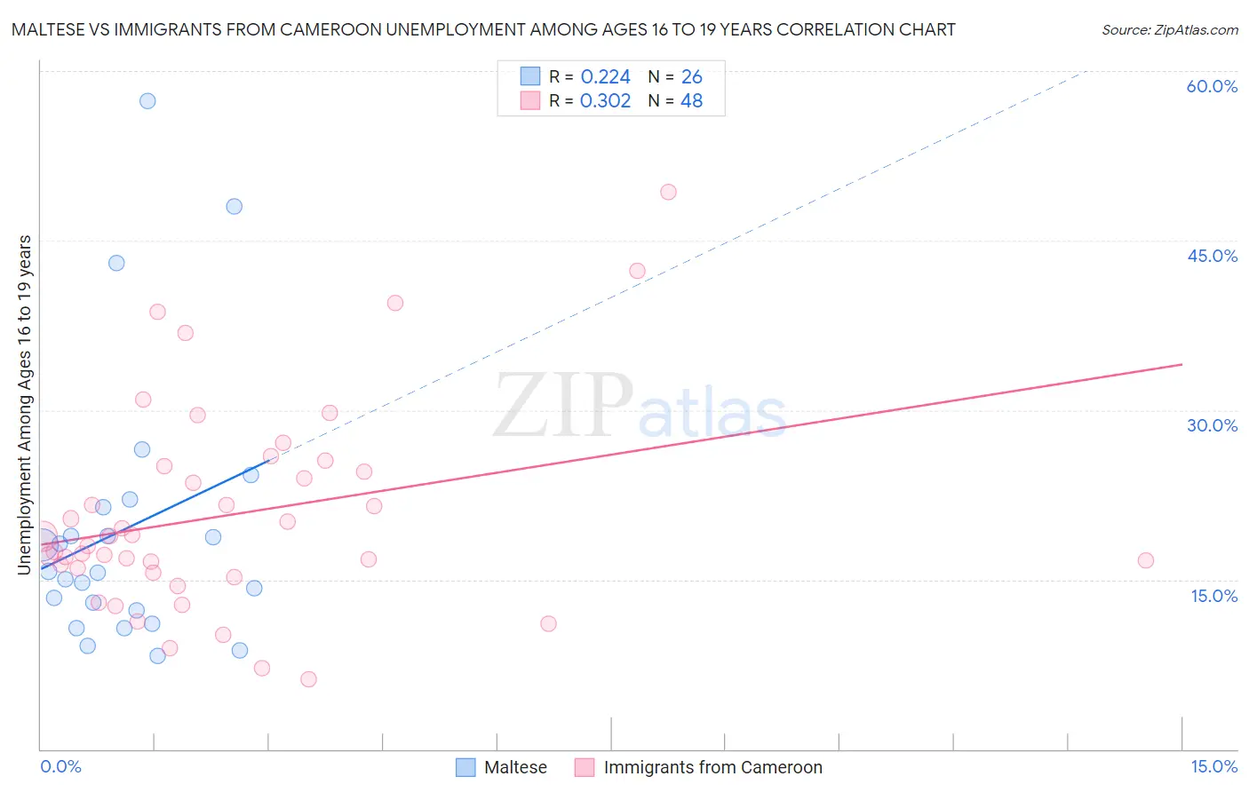 Maltese vs Immigrants from Cameroon Unemployment Among Ages 16 to 19 years