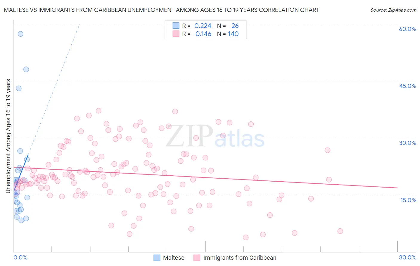Maltese vs Immigrants from Caribbean Unemployment Among Ages 16 to 19 years