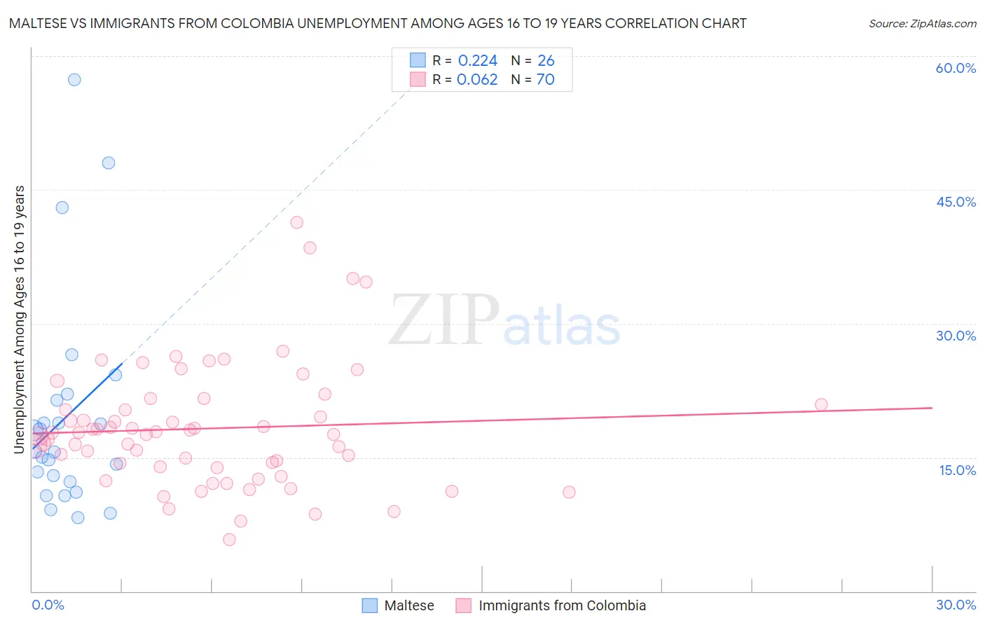 Maltese vs Immigrants from Colombia Unemployment Among Ages 16 to 19 years