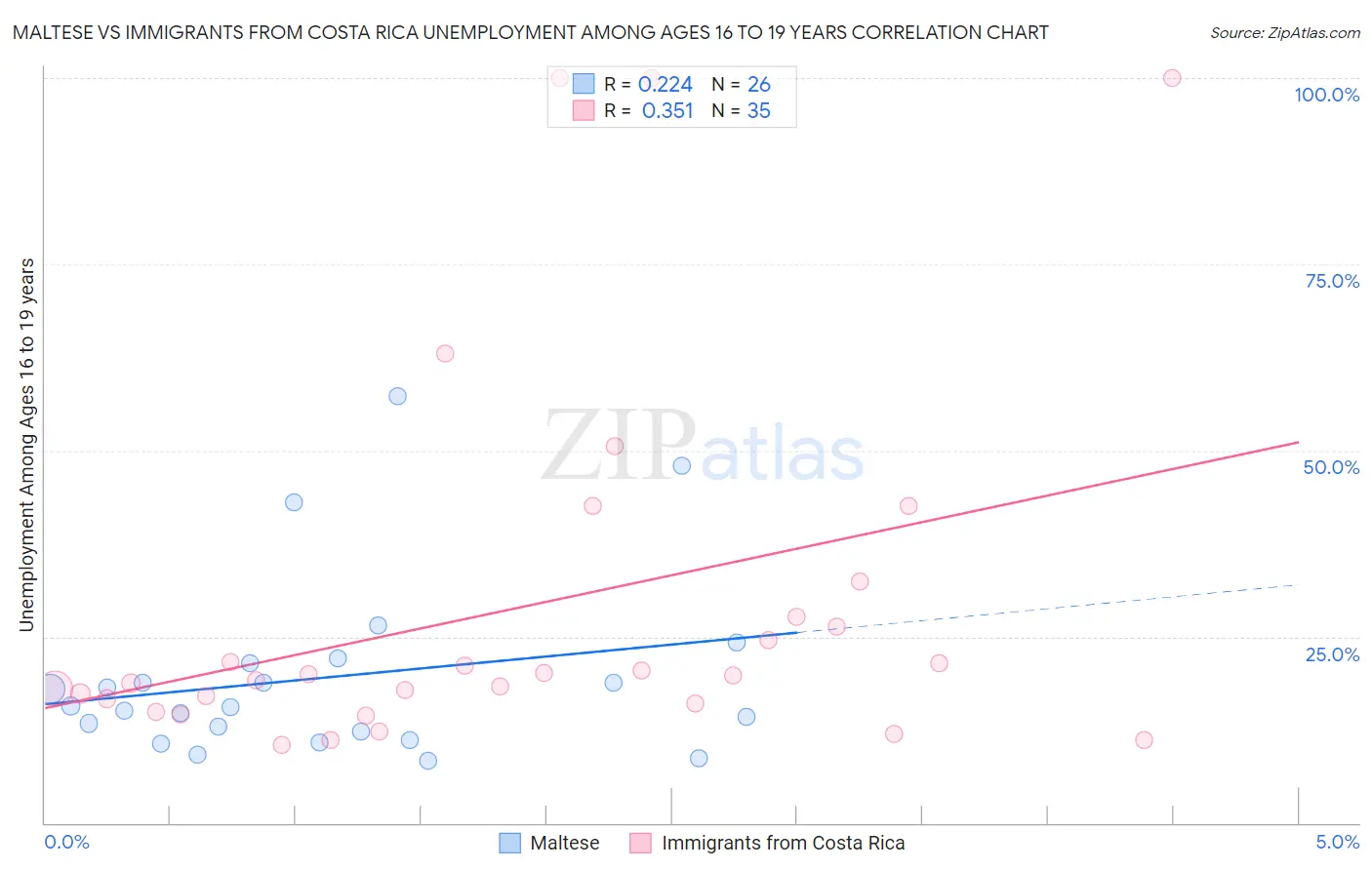 Maltese vs Immigrants from Costa Rica Unemployment Among Ages 16 to 19 years