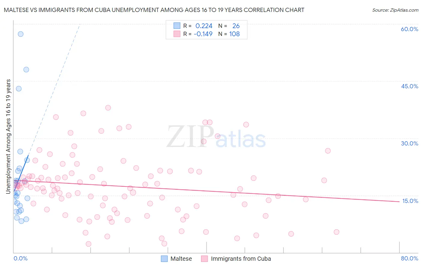 Maltese vs Immigrants from Cuba Unemployment Among Ages 16 to 19 years