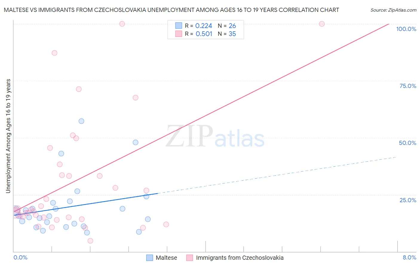 Maltese vs Immigrants from Czechoslovakia Unemployment Among Ages 16 to 19 years