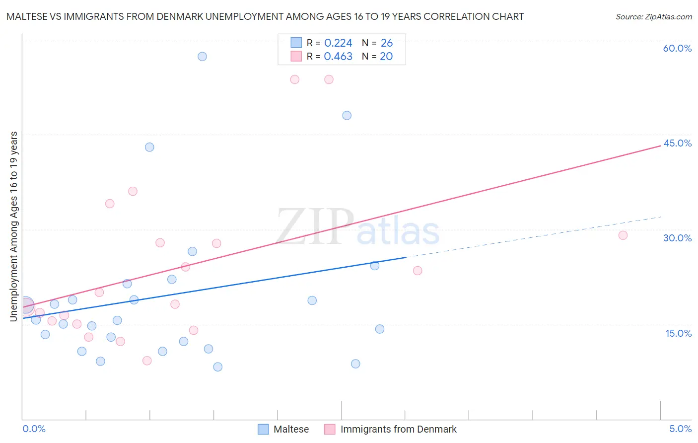 Maltese vs Immigrants from Denmark Unemployment Among Ages 16 to 19 years