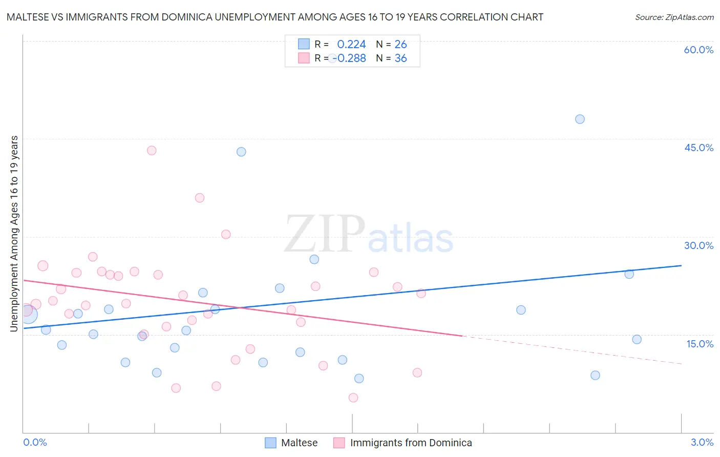 Maltese vs Immigrants from Dominica Unemployment Among Ages 16 to 19 years
