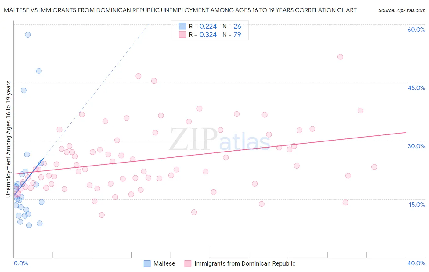 Maltese vs Immigrants from Dominican Republic Unemployment Among Ages 16 to 19 years