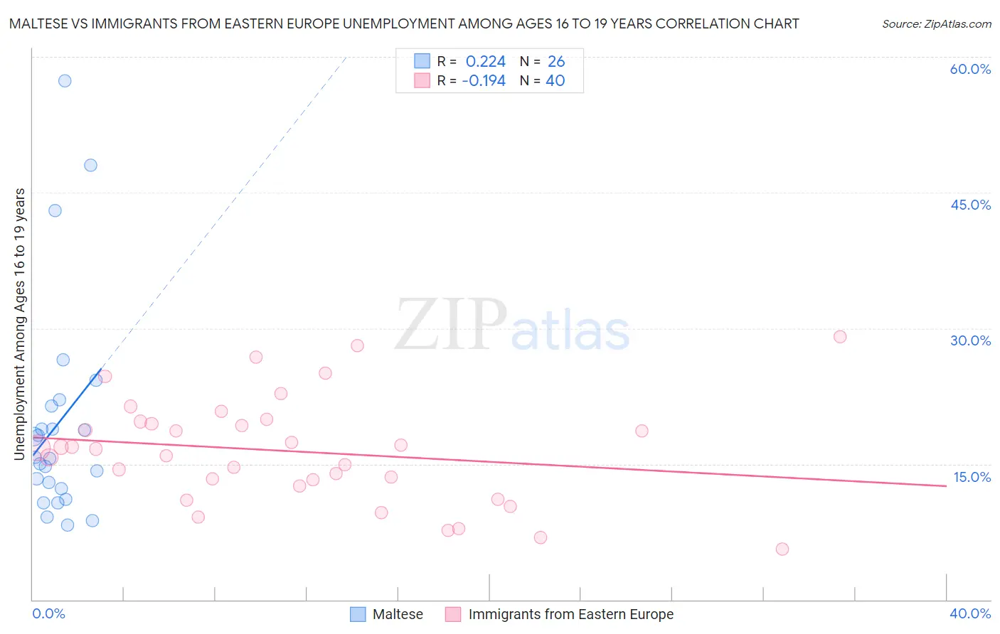 Maltese vs Immigrants from Eastern Europe Unemployment Among Ages 16 to 19 years