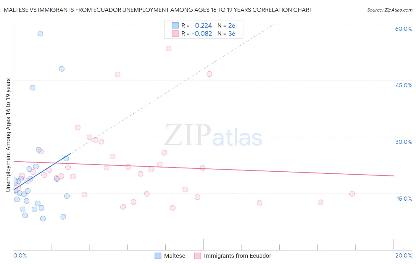Maltese vs Immigrants from Ecuador Unemployment Among Ages 16 to 19 years