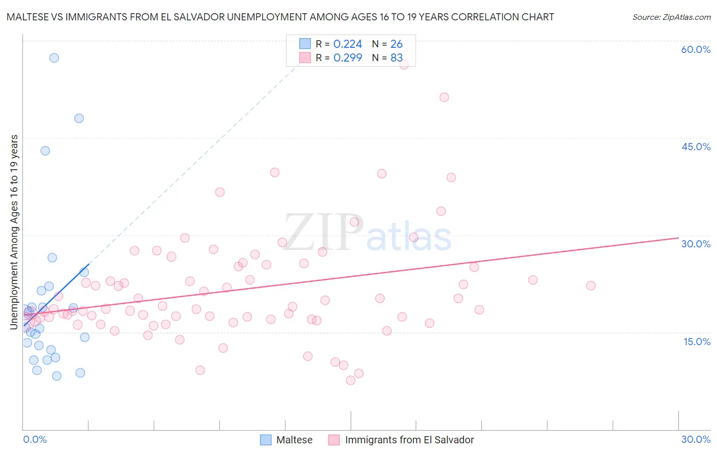 Maltese vs Immigrants from El Salvador Unemployment Among Ages 16 to 19 years