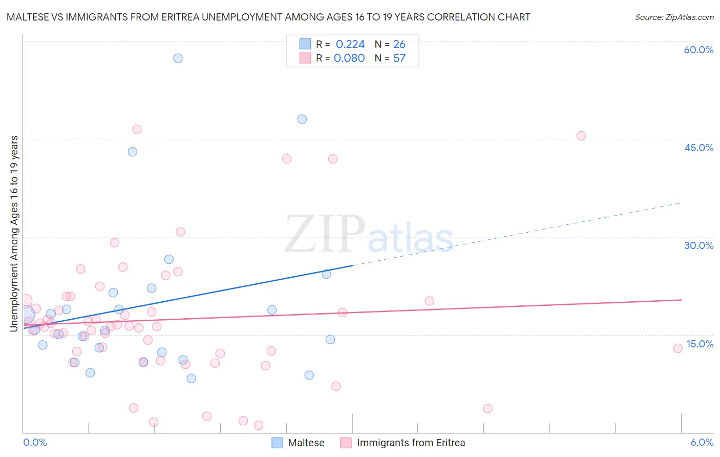 Maltese vs Immigrants from Eritrea Unemployment Among Ages 16 to 19 years