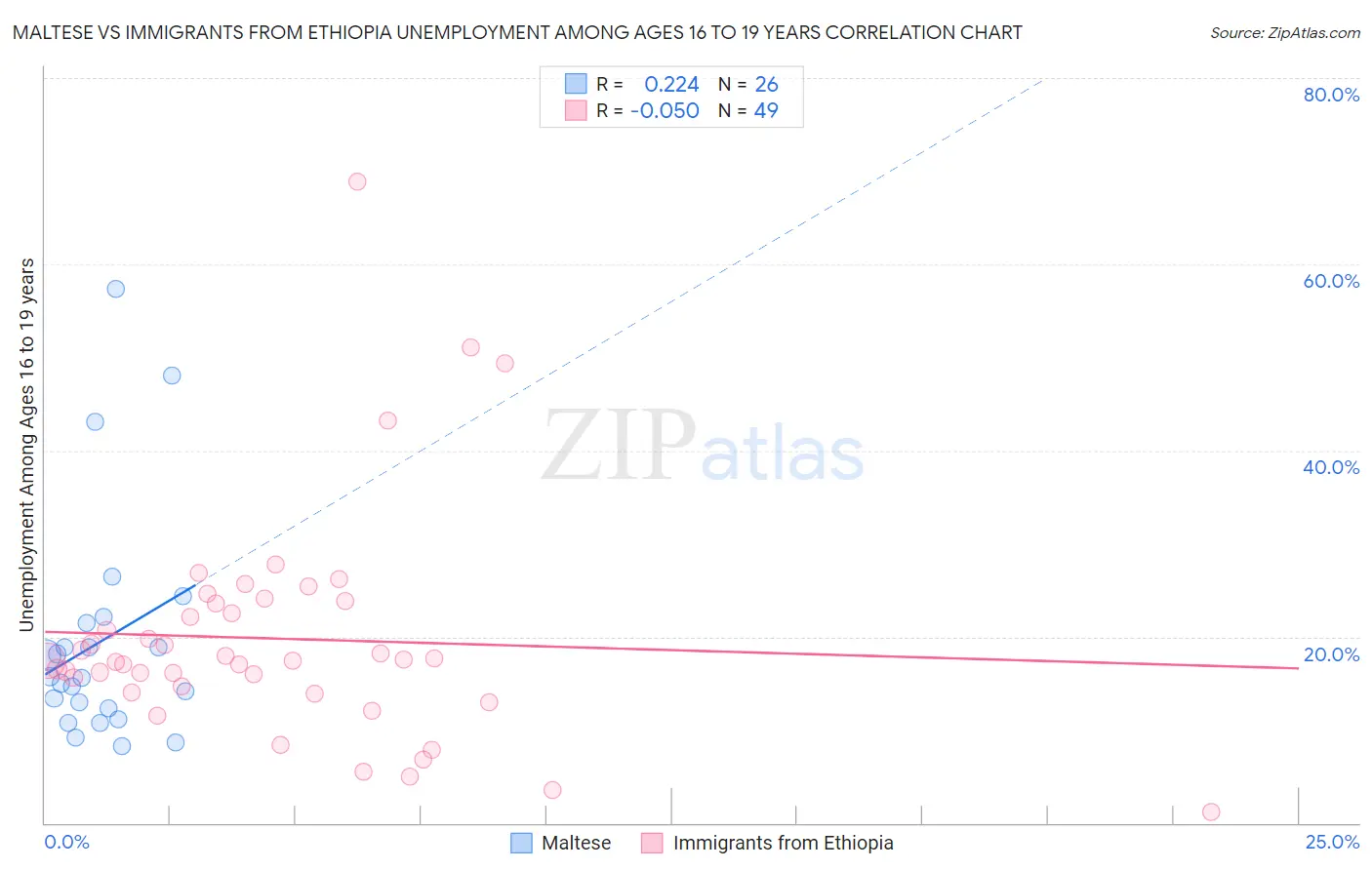 Maltese vs Immigrants from Ethiopia Unemployment Among Ages 16 to 19 years