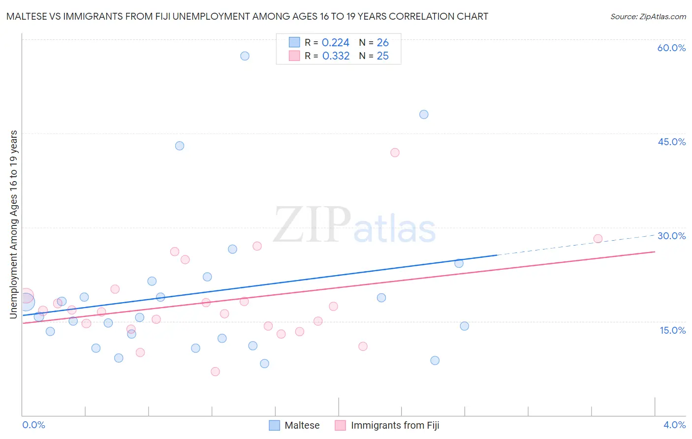 Maltese vs Immigrants from Fiji Unemployment Among Ages 16 to 19 years