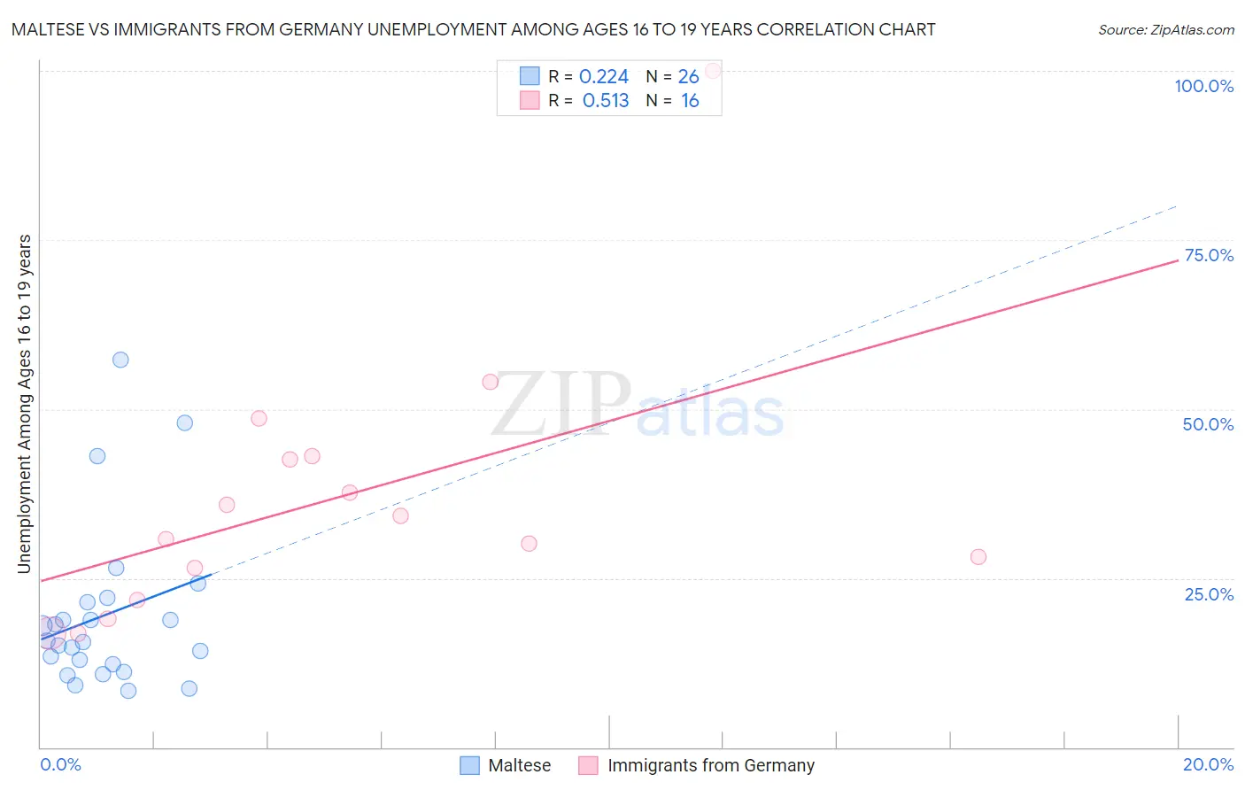 Maltese vs Immigrants from Germany Unemployment Among Ages 16 to 19 years
